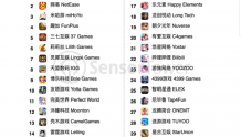 Sensor Tower：全球手游发行商收入榜TOP100 中国占1/3强