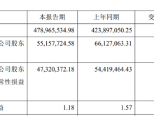 华洋赛车2023年度净利5515.77万同比下滑16.59% 汇兑收益减少