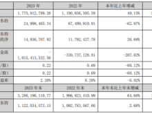 德明利2023年净利2499.85万同比下滑62.97% 董事长李虎薪酬134.61万