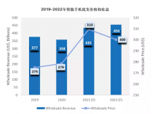 Strategy Analytics：2021年全球智能手机批平均批发价突破2000元