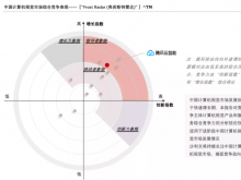 腾讯云入选中国计算机视觉“领导者象限”