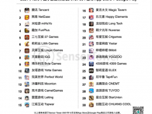 Sensor Tower：全球手游发行商收入榜TOP100 中国占1/3强