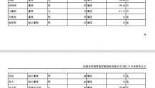 英唐智控：2021年研发占比仅为0.36% 董事长胡庆周薪酬为202.50万元