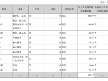 理邦仪器：2021年研发费用4214.06万元 董事长张浩薪酬201.69万元