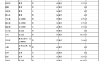 东江环保：2021年期末借款31.17亿元 董事长谭侃薪酬119.8万元
