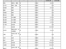 东江环保：2021年期末借款31.17亿元 董事长谭侃薪酬119.8万元