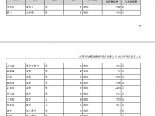 苏奥传感：2021年期末借款为1.5亿 董事长李宏庆薪酬55.07万