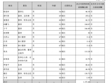 海能达：2021年期末借款33.22亿 董事长陈清州薪酬40.59万