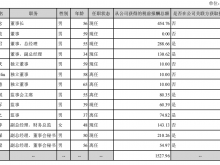 宇新股份：2021年期末借款1.58亿 董事长胡先念薪酬454.76万