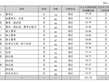 云图控股：2021期末借款35.52亿 董事长牟嘉云薪酬37.28万