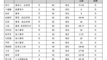 华宇软件：2021期末现金25.1亿借款为0 董事长邵学薪酬31.44万