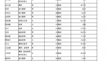 合众思壮：2021期末借款为20.42亿 董事长郭信平薪酬74.2万