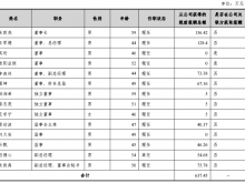 光庭信息：2021期末借款2658.25万 董事长朱敦尧薪酬136.42万