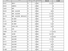 传化智联：2021期末借款120.61亿 董事长徐冠巨薪酬254.29万