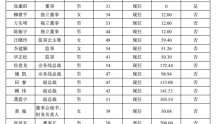 苏宁易购：2021期末借款300.94亿 董事长黄明端薪酬为0
