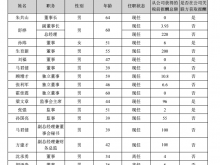 协鑫集成：2021期末借款15.42亿 董事长朱共山薪酬为0