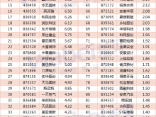 2024年1月安徽新三板企业市值TOP100：25家企业冲击北交所