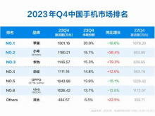 华为手机王者归来 2023Q4中国市场份额重返前三