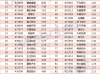 2024年2月四川新三板企业市值TOP100：16家企业正冲击北交所