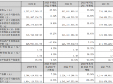 中科江南2023年净利3亿同比增长15.92% 董事长罗攀峰薪酬118.77万