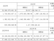 中铁工业2023年净利17.44万同比下滑7.03% 董事长张威薪酬122.26万