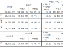 兖矿能源2023年净利201.4亿同比下滑39.62% 总经理肖耀猛薪酬115.14万