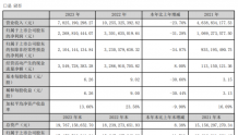 凯莱英2023年净利22.69亿同比减少31.28% 董事长HAOHONG薪酬610.04万
