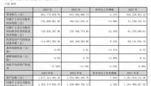 太辰光2023年净利1.55亿同比减少13.86% 董事长张致民薪酬250.71万