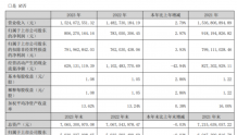 富森美2023年净利8.06亿同比增长2.97% 董事长刘兵薪酬276万