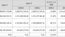 日海智能2023年亏损3.65亿同比亏损减少 董事长肖建波薪酬57.64万
