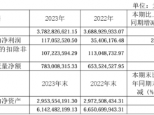 津药药业2023年净利1.17亿同比增长230.6% 总经理李书箱薪酬15.06万