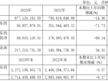 电魂网络2023年净利5683.79万同比下滑71.73% 董事长胡建平薪酬200万