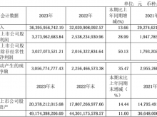 郑煤机2023年净利32.74亿同比增长28.99% 董事长焦承尧薪酬291.47万