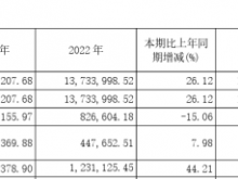 长城汽车2023年净利70.22亿同比下滑15.06% 董事长魏建军薪酬575.71万