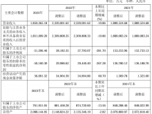 陕西黑猫2023年亏损5.12亿同比由盈转亏 董事长张林兴薪酬85万