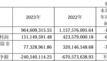 万业企业2023年营收9.65亿净利1.51亿 总经理王晓波薪酬190.28万