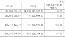 三峡水利2023年营收111.77亿净利5.16亿 总经理周泽勇薪酬137.81万