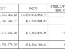 三峡水利2023年营收111.77亿净利5.16亿 总经理周泽勇薪酬137.81万