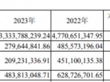 三美股份2023年营收33.34亿净利2.8亿 董事长胡淇翔薪酬78.11万