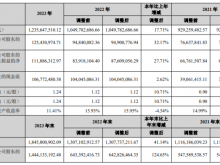 三联锻造2023年营收12.36亿净利1.25亿 董事长孙国奉薪酬177.86万
