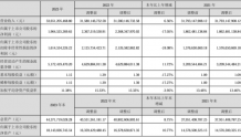 东山精密2023年净利19.65亿同比下滑17.05% 董事长袁永刚薪酬301.56万