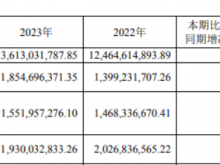 中南传媒2023年营收136.13亿净利18.55亿 总经理周亦翔薪酬69.73万