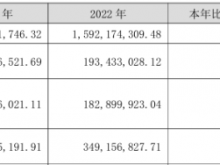 中石科技2023年营收12.58亿净利7375.65万 董事长吴晓宁薪酬115.2万