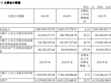 中贝通信2023年净利1.44亿同比增长32.21% 董事长李六兵薪酬112.39万