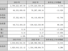 中辰股份2023年营收27.99亿净利6635.3万 总经理张茜薪酬50.85万