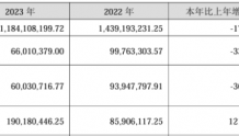 中远通2023年营收11.84亿净利6601.04万 总经理吉学龙薪酬121.04万