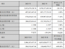 人人乐2023年亏损4.98亿 亏损减少 董事长侯延奎薪酬61.83万