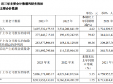 今创集团2023年营收36.97亿净利2.77亿 董事长俞金坤薪酬150万