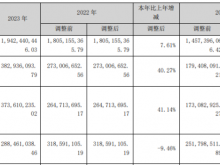 佐力药业2023年净利3.83亿同比增长40.27% 董事长俞有强薪酬102.78万
