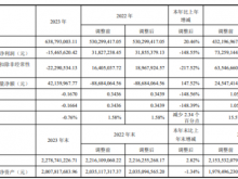 光庭信息2023年亏损1546.56万同比由盈转亏 董事长朱敦尧薪酬117.55万